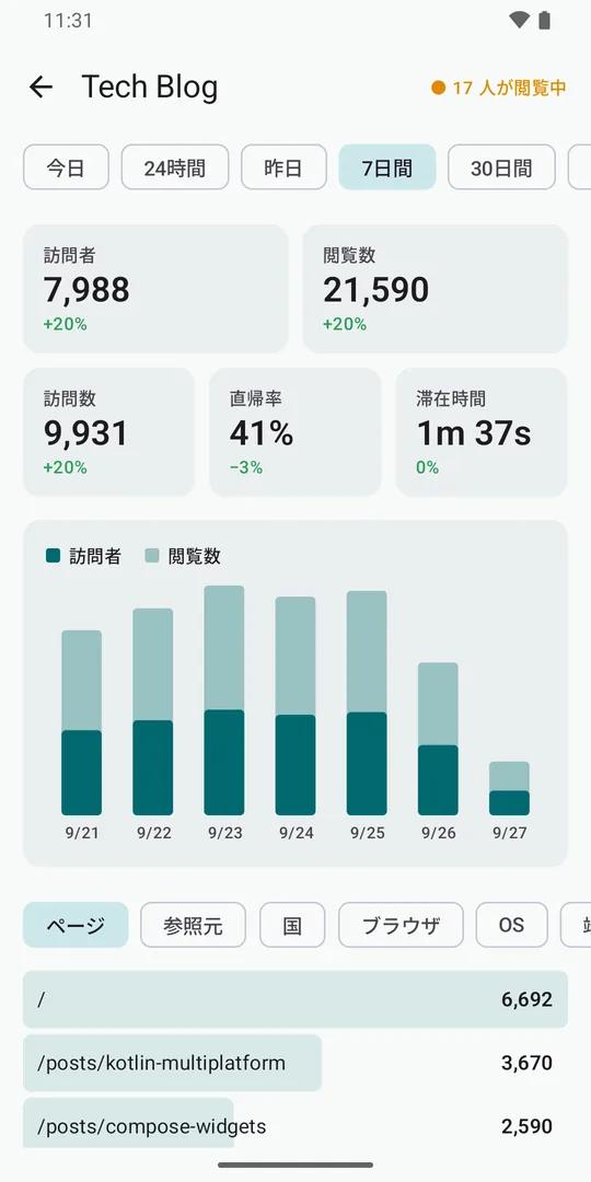 Dashi Dashboard 概要。訪問者・閲覧数・訪問数・直帰率・滞在時間