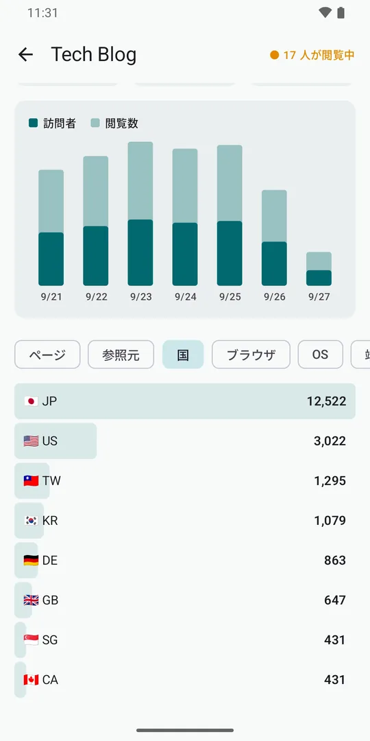 Dashi Dashboard 国別などの順位表